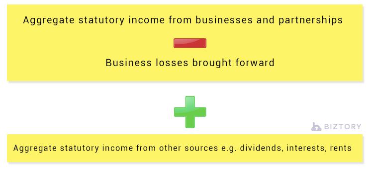 How to calculate Aggregate Income for Corporate Tax